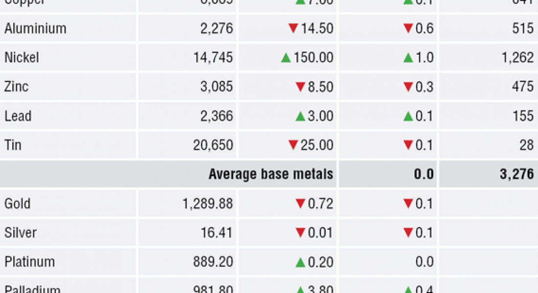 METALS MORNING VIEW 18/05: Nickel and aluminium prices have direction; rest are listless