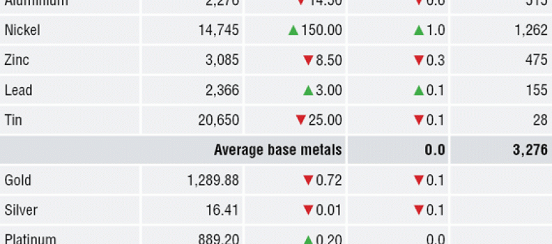 METALS MORNING VIEW 18/05: Nickel and aluminium prices have direction; rest are listless