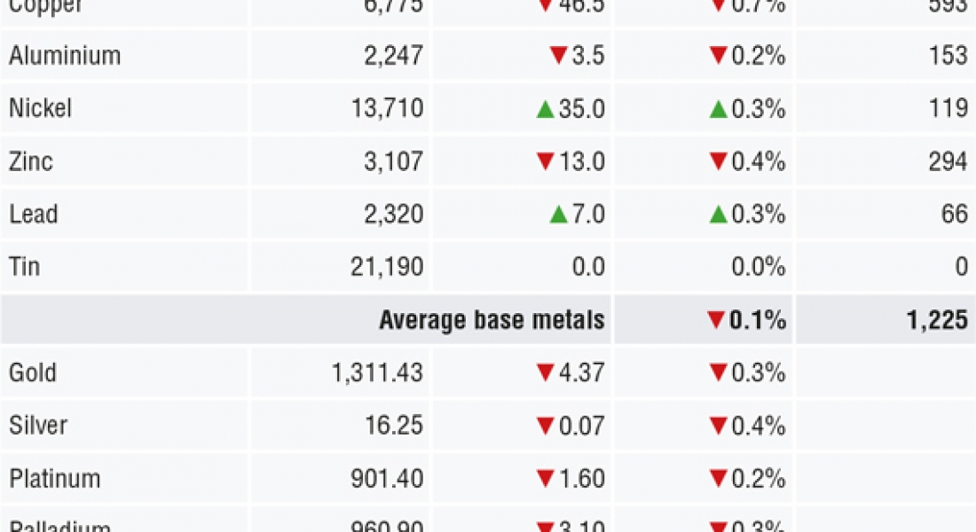 METALS MORNING VIEW 01/05: Metals prices drift in absence of bullish news