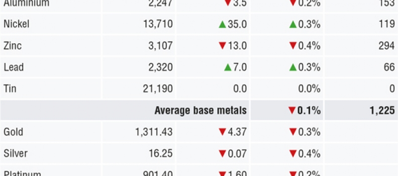 METALS MORNING VIEW 01/05: Metals prices drift in absence of bullish news