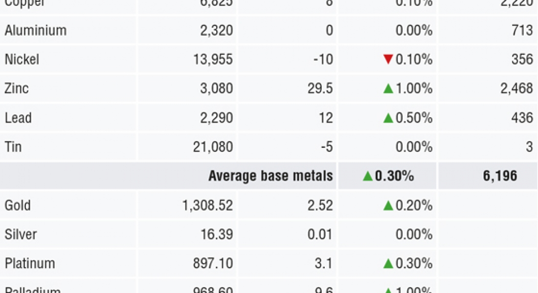 METALS MORNING VIEW 03/05: Metals prices consolidate after dollar rally pauses