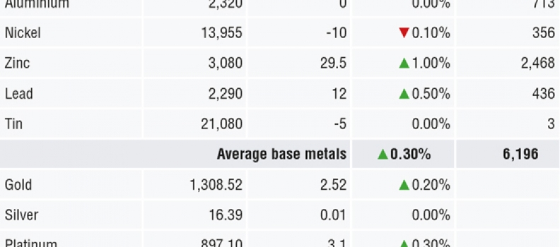 METALS MORNING VIEW 03/05: Metals prices consolidate after dollar rally pauses