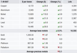 METALS MORNING VIEW 23/07: Metals prices consolidate after Friday’s rebounds