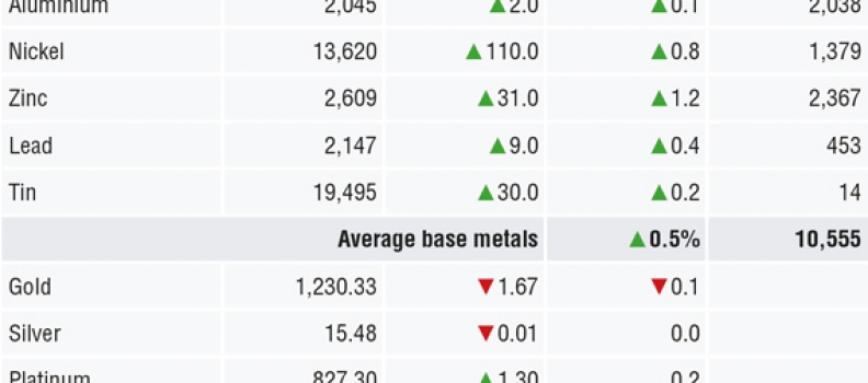 METALS MORNING VIEW 23/07: Metals prices consolidate after Friday’s rebounds