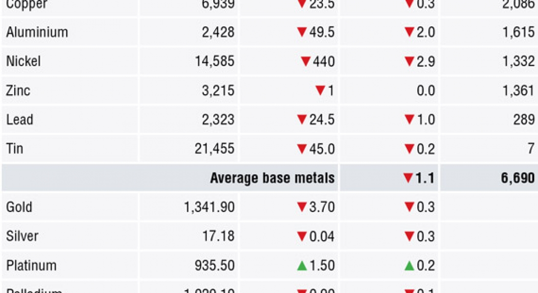 METALS MORNING VIEW 20/04: Metals witness unsurprising profit-taking