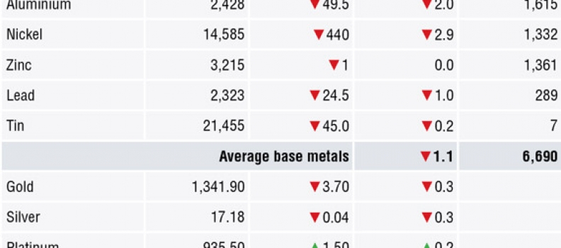 METALS MORNING VIEW 20/04: Metals witness unsurprising profit-taking