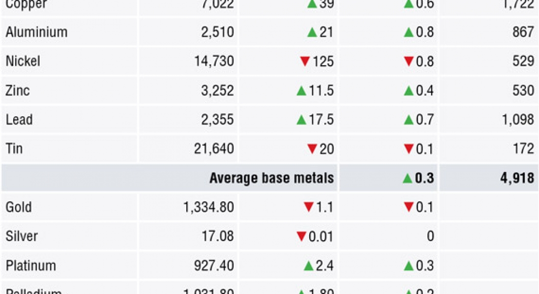 METALS MORNING VIEW 23/04: Bullishness over US sanctions eases; metals prices consolidate