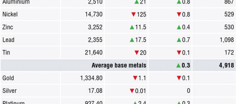 METALS MORNING VIEW 23/04: Bullishness over US sanctions eases; metals prices consolidate