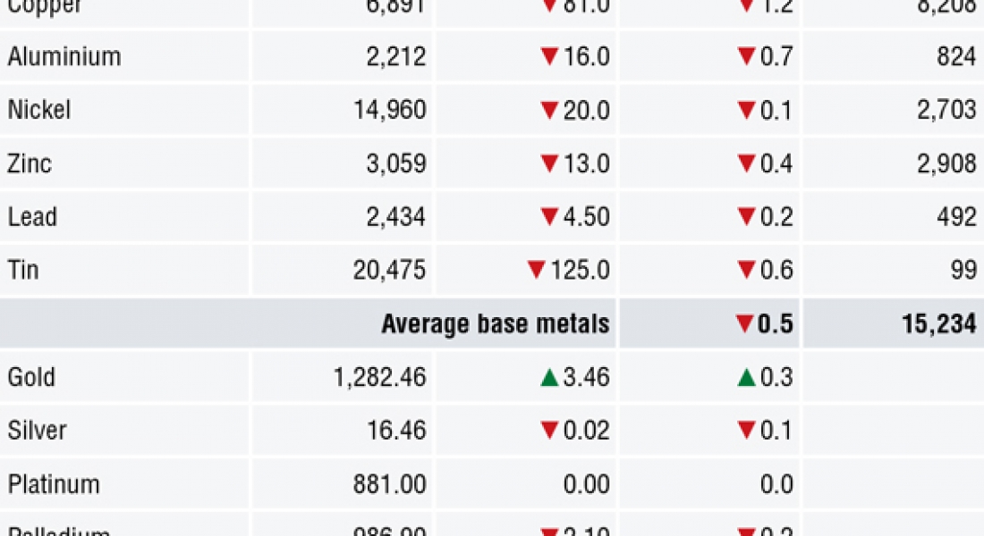 METALS MORNING VIEW 19/06: Metals prices under pressure after more tariffs prompt risk-off trade