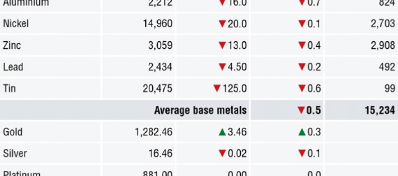 METALS MORNING VIEW 19/06: Metals prices under pressure after more tariffs prompt risk-off trade