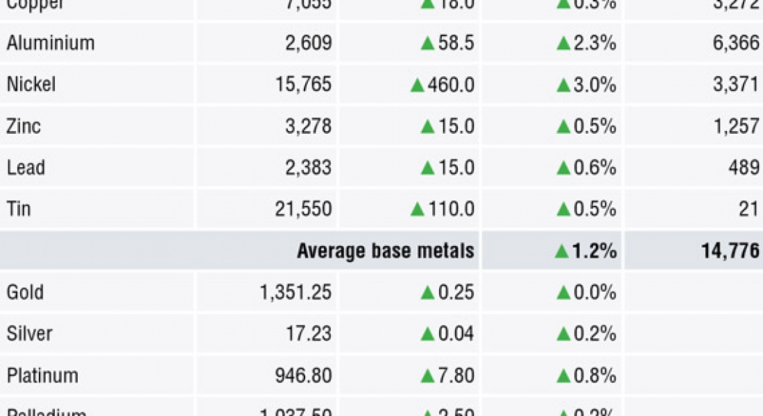 METALS MORNING VIEW 19/04: Metal prices higher on broad-based commodity rally