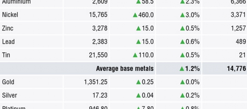 METALS MORNING VIEW 19/04: Metal prices higher on broad-based commodity rally