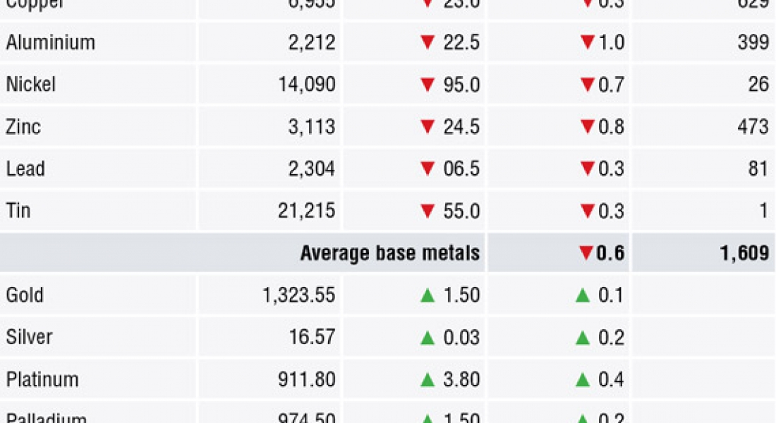 METALS MORNING VIEW 26/04: Metals prices under pressure from stronger dollar, 3% yields