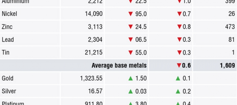 METALS MORNING VIEW 26/04: Metals prices under pressure from stronger dollar, 3% yields