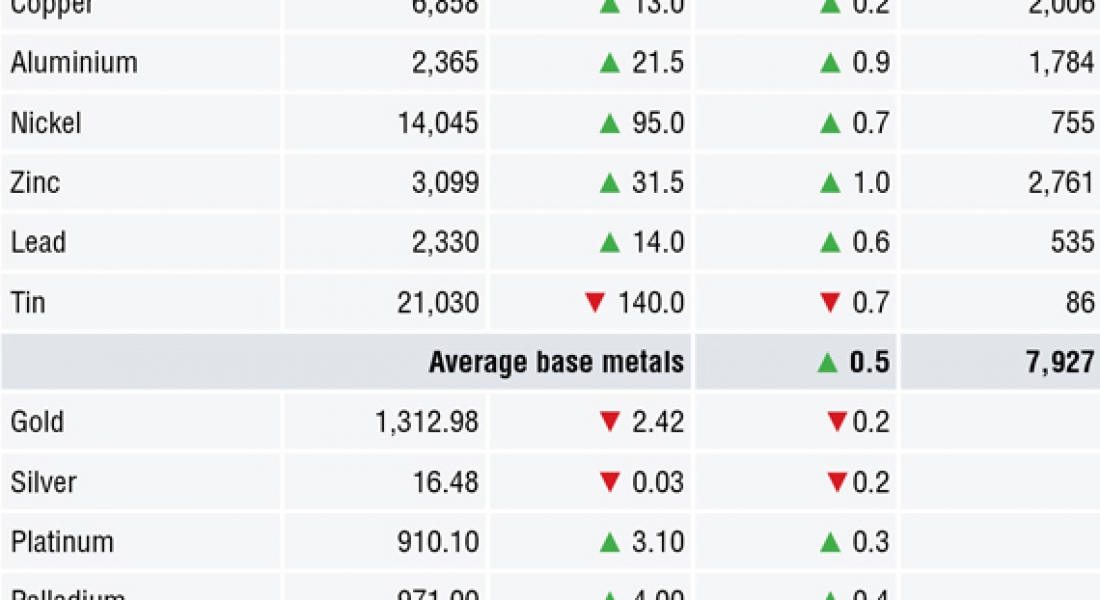 METALS MORNING VIEW 08/05: Metals prices buoyed by strong Chinese trade data