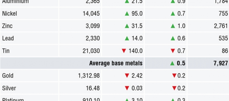 METALS MORNING VIEW 08/05: Metals prices buoyed by strong Chinese trade data