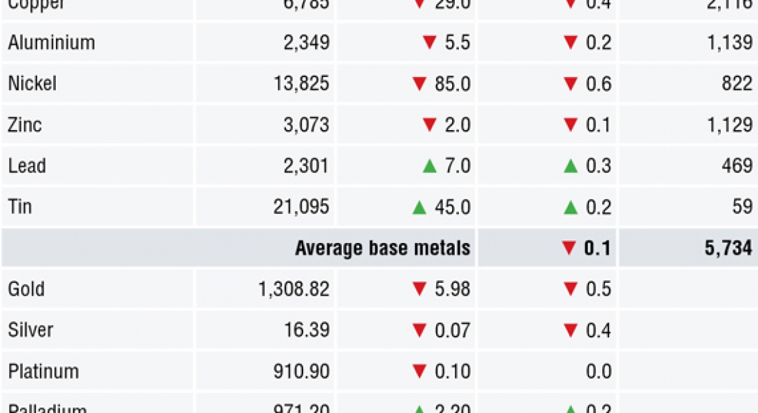 METALS MORNING VIEW 09/05: Metals nervous due to stronger dollar; rising yields start to rattle EM currencies