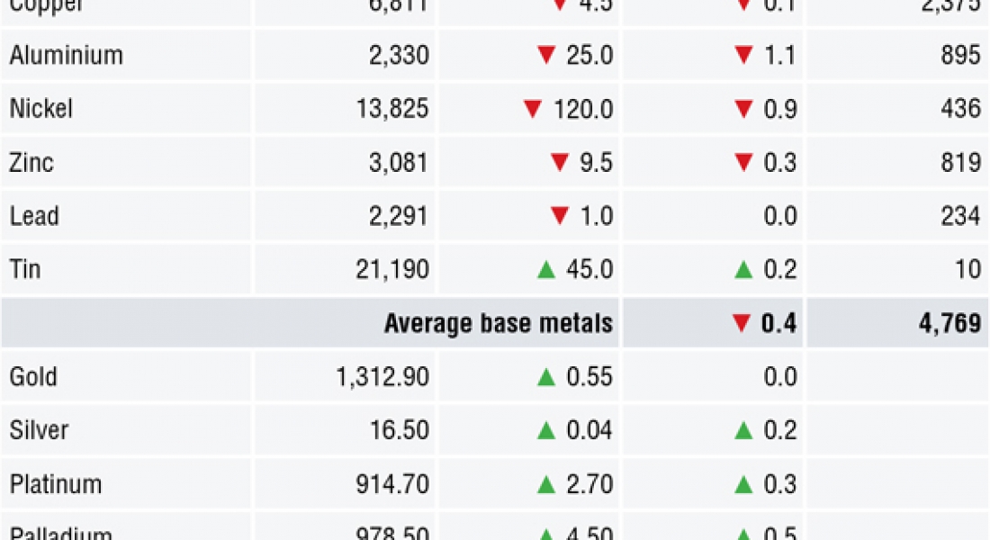 METALS MORNING VIEW 10/05: Metals prices largely weak, markets awaiting fresh direction