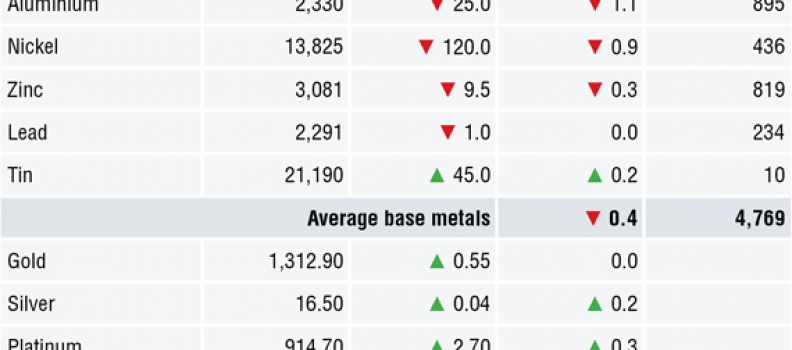 METALS MORNING VIEW 10/05: Metals prices largely weak, markets awaiting fresh direction