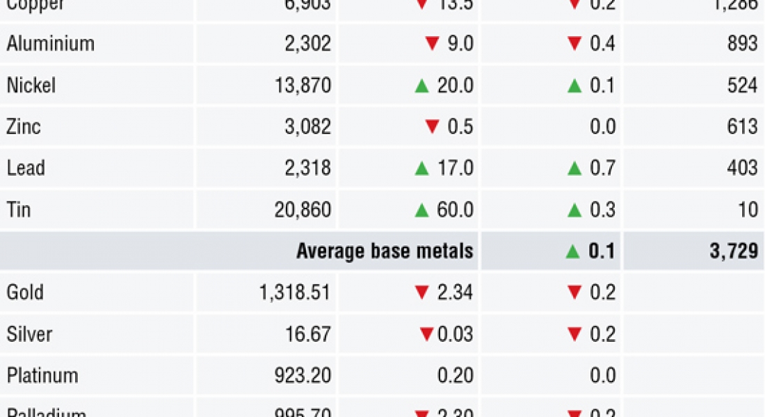 METALS MORNING VIEW 11/05: Metals prices consolidate ahead of LME Asia Week