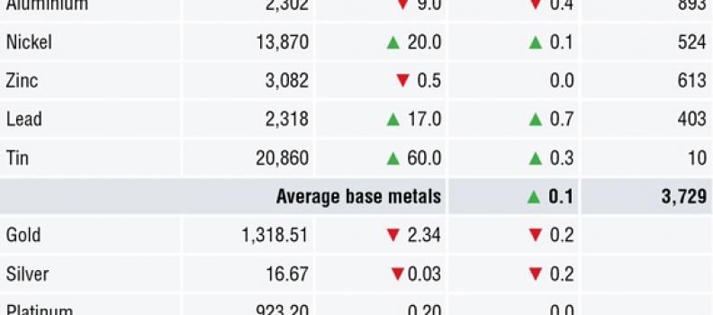 METALS MORNING VIEW 11/05: Metals prices consolidate ahead of LME Asia Week