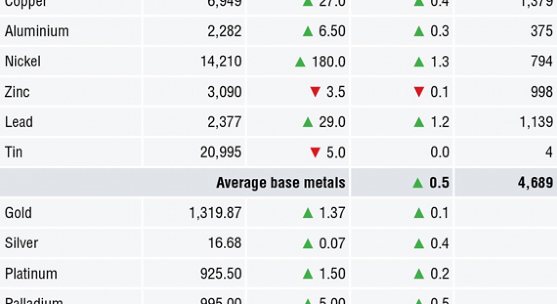 METALS MORNING VIEW 14/05: Metals start the week on firmer footing