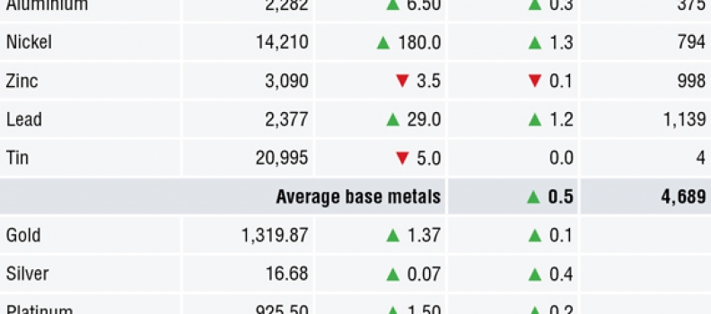 METALS MORNING VIEW 14/05: Metals start the week on firmer footing