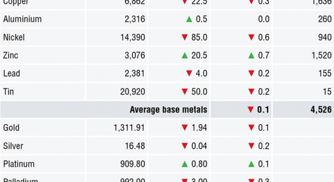 METALS MORNING VIEW 15/05: Nickel, lead in the driver’s seat; other metals rangebound