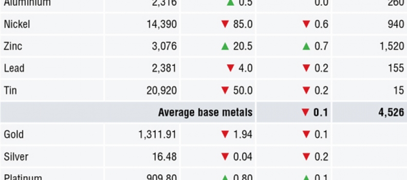 METALS MORNING VIEW 15/05: Nickel, lead in the driver’s seat; other metals rangebound