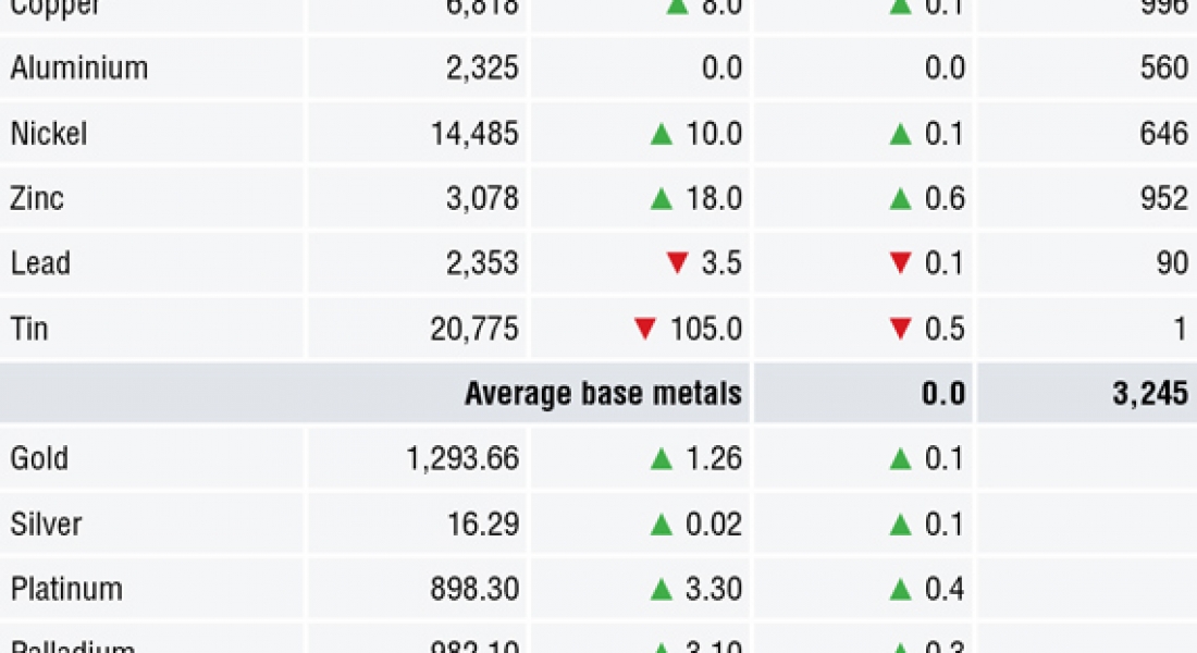 METALS MORNING VIEW 16/05: Metals prices recover after Tuesday’s show of weakness