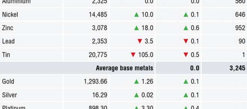 METALS MORNING VIEW 16/05: Metals prices recover after Tuesday’s show of weakness