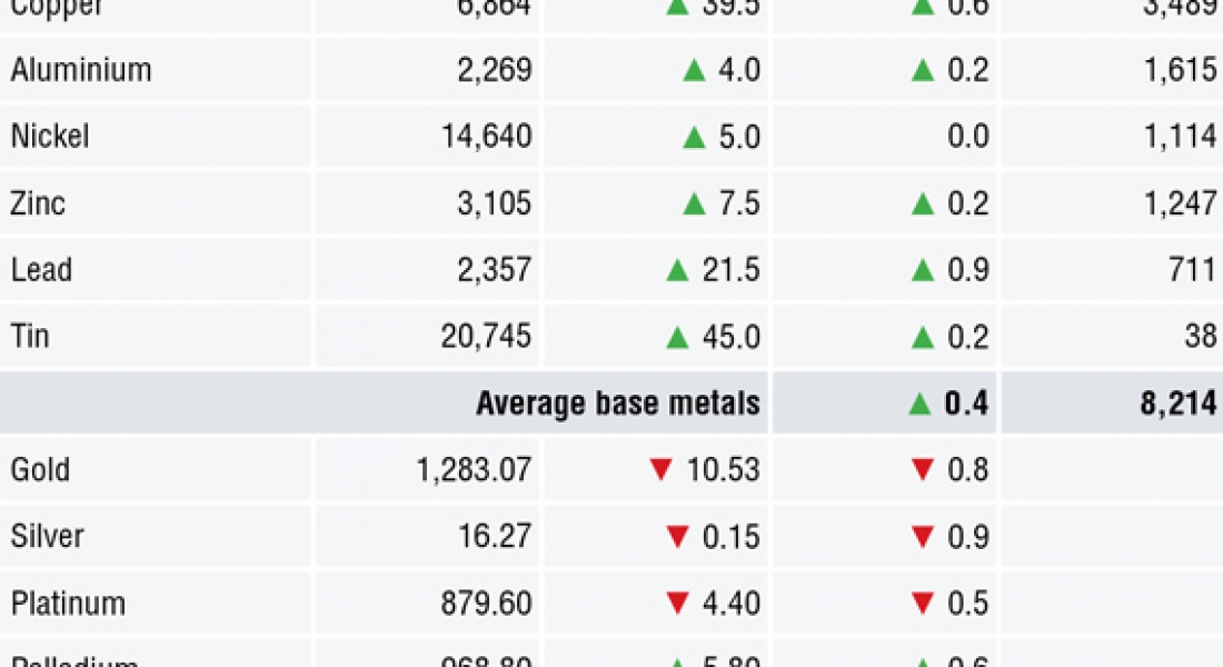 METALS MORNING VIEW 21/05: Metals prices mainly firmer after US-China trade war avoided