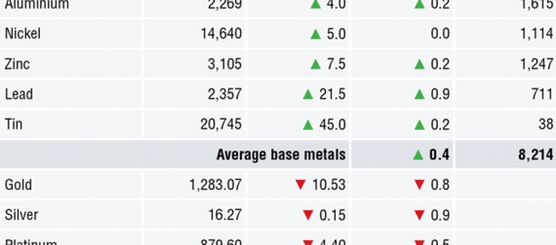 METALS MORNING VIEW 21/05: Metals prices mainly firmer after US-China trade war avoided