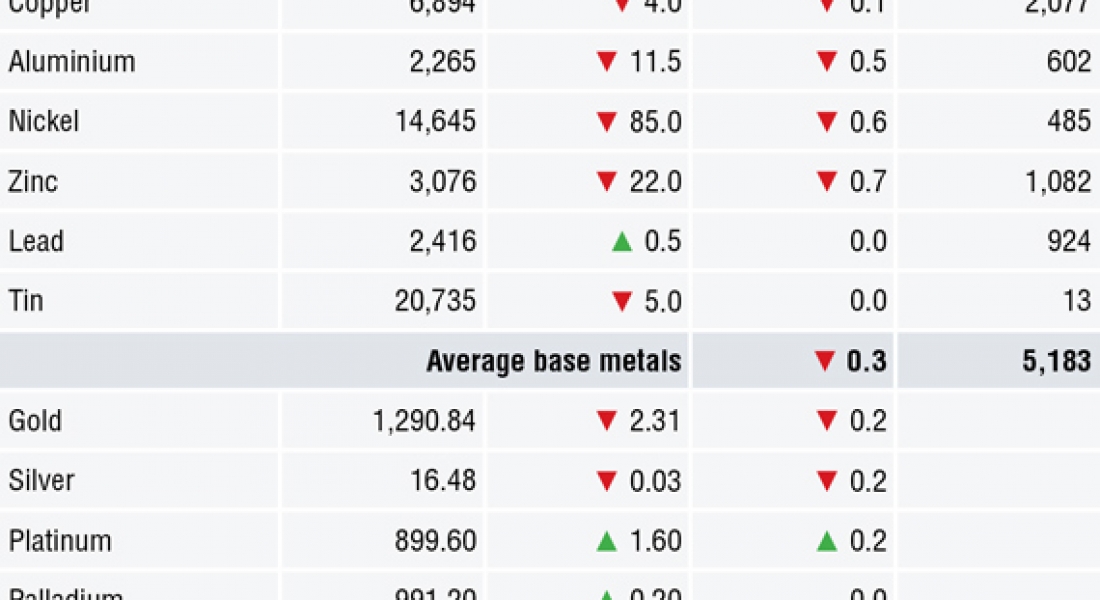 METALS MORNING VIEW 22/05: Metals prices consolidate after Monday’s gains