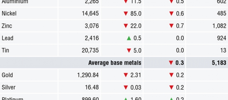 METALS MORNING VIEW 22/05: Metals prices consolidate after Monday’s gains