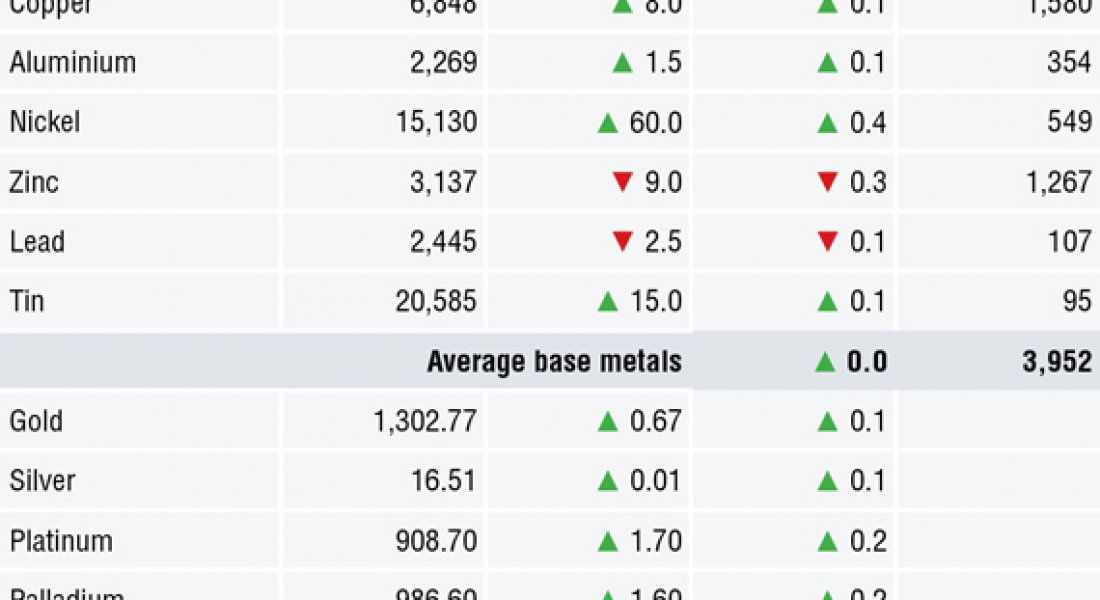 METALS MORNING VIEW 31/05: Rebound in Chinese manufacturing PMI bodes well for metals prices