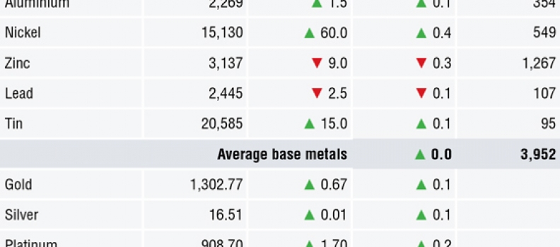 METALS MORNING VIEW 31/05: Rebound in Chinese manufacturing PMI bodes well for metals prices