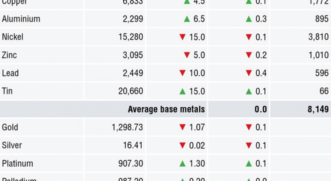 METALS MORNING VIEW 01/06: Metals prices consolidating, waiting for direction from economic data