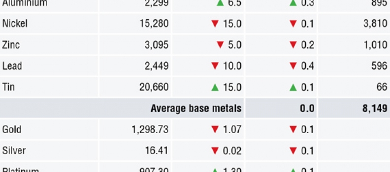 METALS MORNING VIEW 01/06: Metals prices consolidating, waiting for direction from economic data