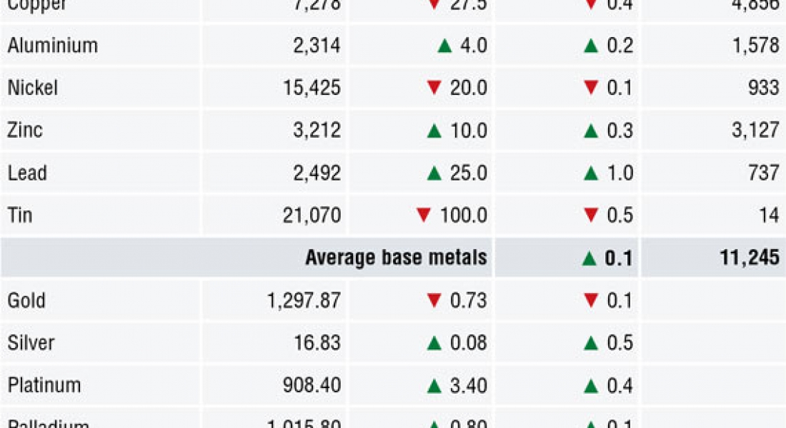 METALS MORNING VIEW 11/06: Metals consolidate recent gains, await further developments