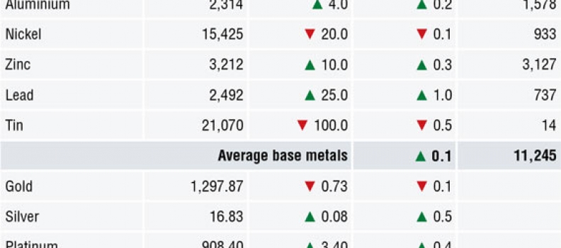 METALS MORNING VIEW 11/06: Metals consolidate recent gains, await further developments