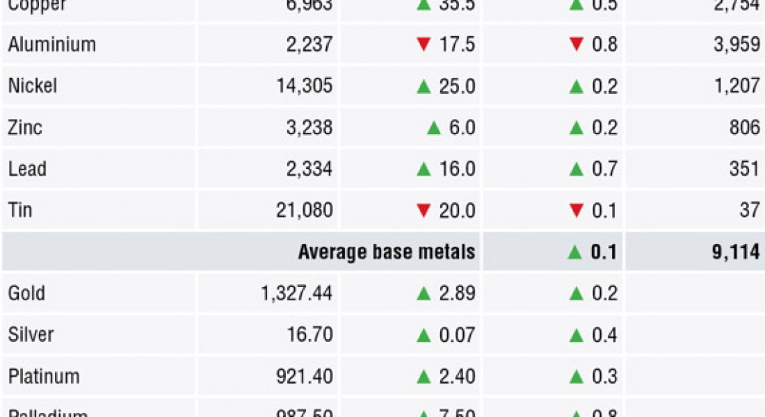 METALS MORNING VIEW 24/04: Metals jumpy with prices reacting to strong dollar, latest sanction developments