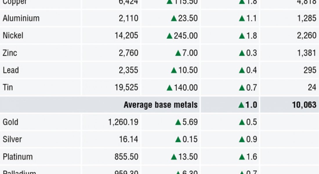 METALS MORNING VIEW 09/07: Metals prices rebound after risk-on emerges in markets