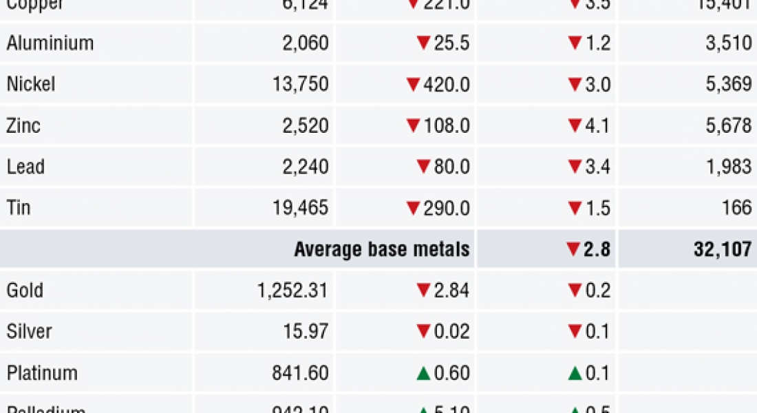 METALS MORNING VIEW 11/07: Escalation in US-China trade war sends metals prices crashing