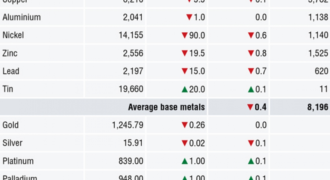 METALS MORNING VIEW 13/07: Metals struggle to find support