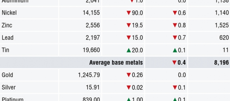 METALS MORNING VIEW 13/07: Metals struggle to find support