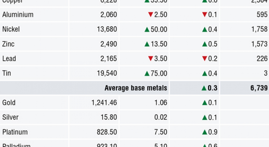 METALS MORNING VIEW 17/07: Metals prices begin to perk up after mixed start in Asia