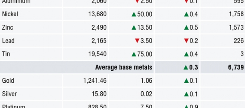 METALS MORNING VIEW 17/07: Metals prices begin to perk up after mixed start in Asia