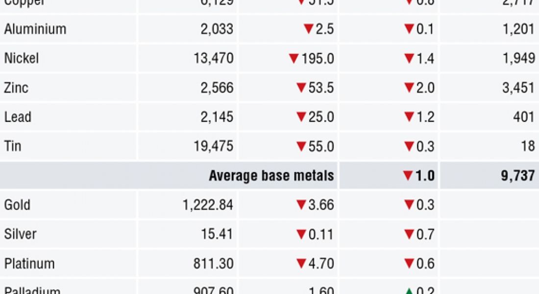 METALS MORNING VIEW 19/07: ‘Dead cat bounce’ after Wednesday’s rebound in metals prices stalls