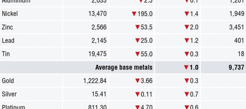 METALS MORNING VIEW 19/07: ‘Dead cat bounce’ after Wednesday’s rebound in metals prices stalls